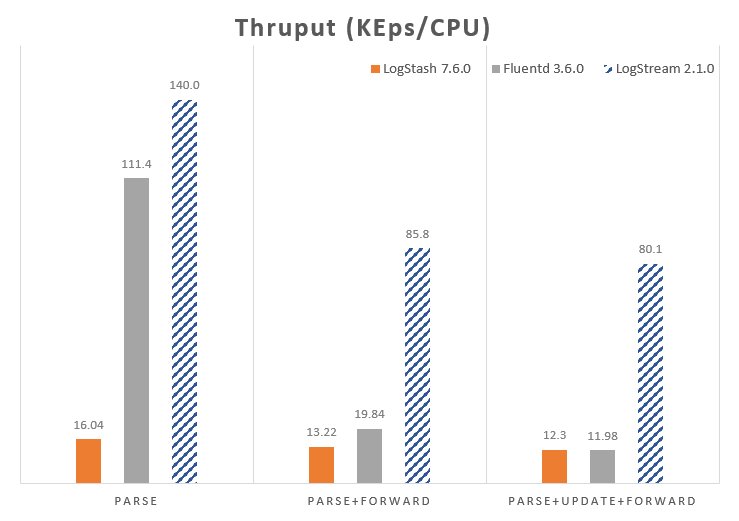 LogStream vs LogStash vs Fluentd