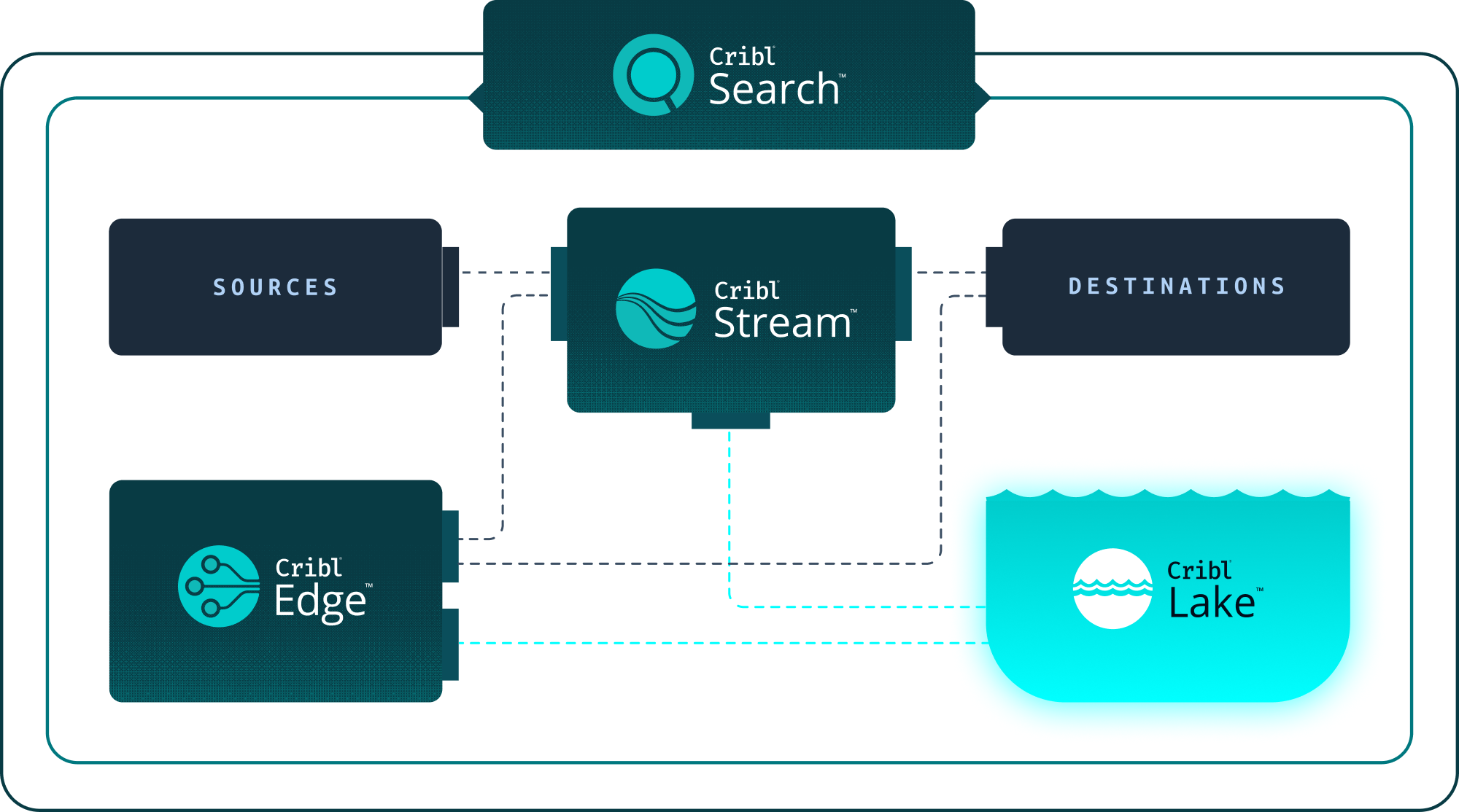 Cribl Data Engine Lake